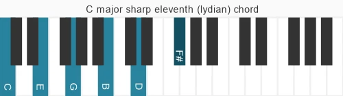 Piano voicing of chord C maj9#11